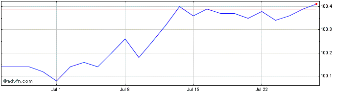 1 Month Btp Tf 3,6% St25 Eur  Price Chart