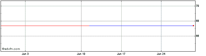 1 Month Ebrd Zc Mg28 Brl  Price Chart