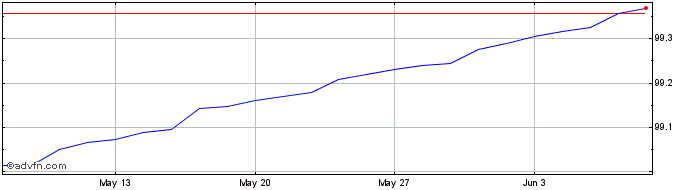 1 Month Bot Zc Ag24 A Eur  Price Chart