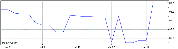 1 Month World Bank Sustainable T...  Price Chart