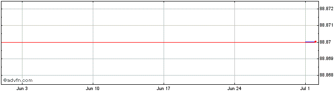 1 Month World Bank Green Tf 0,25...  Price Chart