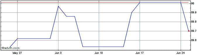 1 Month Eib Green Tf 0,75% Lg27 ...  Price Chart