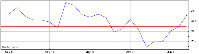 1 Month Btp Tf 4,2% Mz34 Eur  Price Chart
