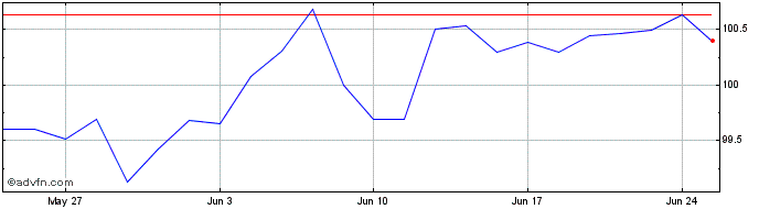 1 Month Eib Tf 4,5% Ot28 Usd  Price Chart