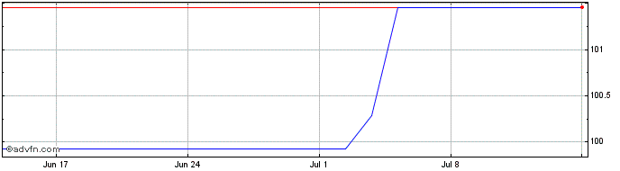 1 Month Adb Tf 4,5% Ag28 Usd  Price Chart