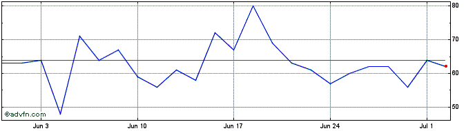 1 Month BTP vs OAT Spread  Price Chart
