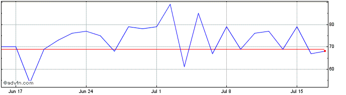 1 Month OAT vs BUND Spread  Price Chart