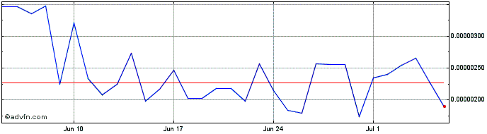1 Month BOMB  Price Chart