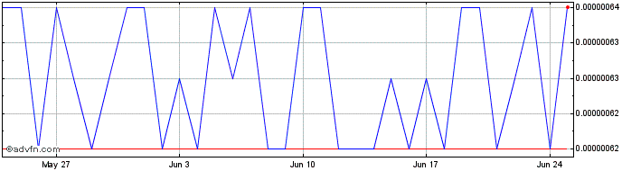 1 Month DYNAMITE  Price Chart