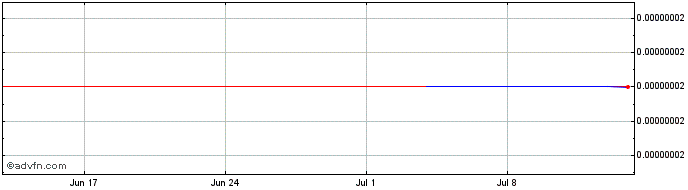 1 Month EcoCrypto  Price Chart