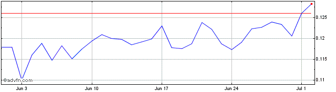 1 Month TRON  Price Chart