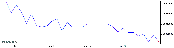 1 Month Veritaseum  Price Chart
