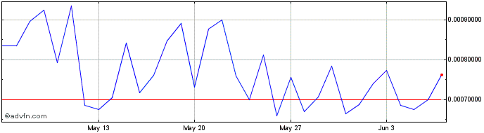 1 Month Bitcoin Plus  Price Chart