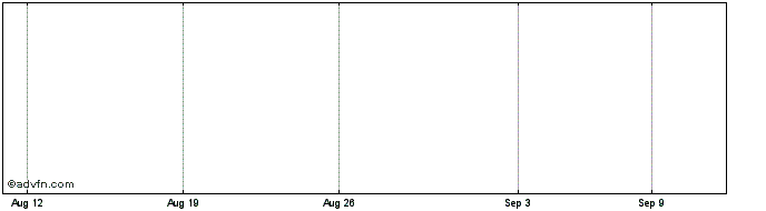 1 Month Jpmorgan Chase Financial...  Price Chart