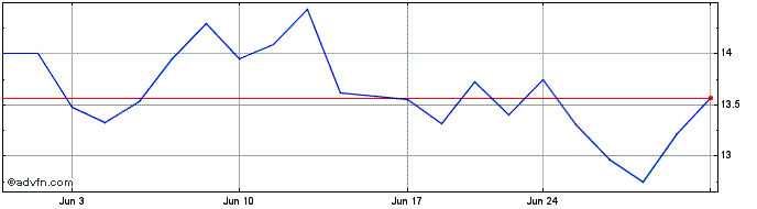 1 Month Abivax  Price Chart