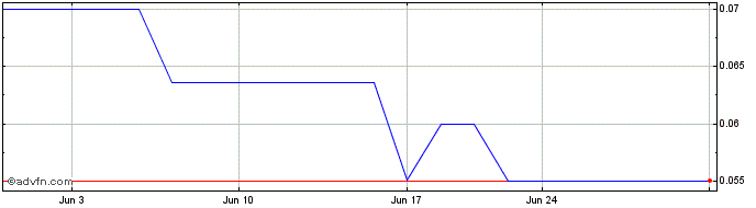1 Month Acri Capital  Price Chart