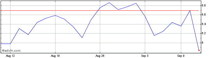 1 Month ProFrac Share Price Chart