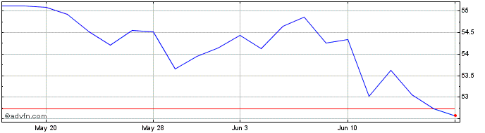 1 Month iShares MSCI ACWI ex US  Price Chart