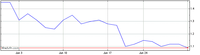 1 Month Adial Pharmaceuticals Share Price Chart