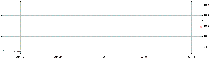 1 Month Edoc Acquisition  Price Chart