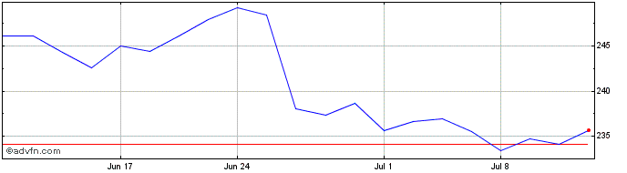 1 Month Automatic Data Processing Share Price Chart
