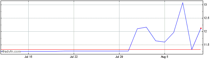 1 Month AltEnergy Acquisition Share Price Chart