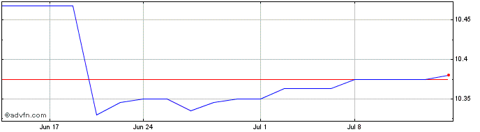 1 Month Aimei Health Technology Share Price Chart