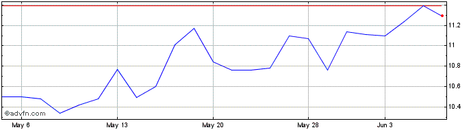 1 Month Forafric Global Share Price Chart
