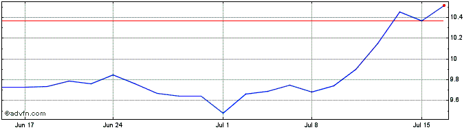 1 Month AGNC Investment Share Price Chart
