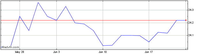 1 Month AGNC Investment  Price Chart