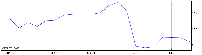 1 Month AGNC Investment  Price Chart