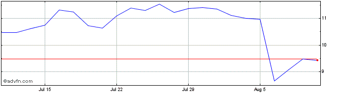 1 Month AdaptHealth Share Price Chart