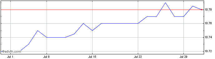 1 Month Alchemy Investments Acqu... Share Price Chart