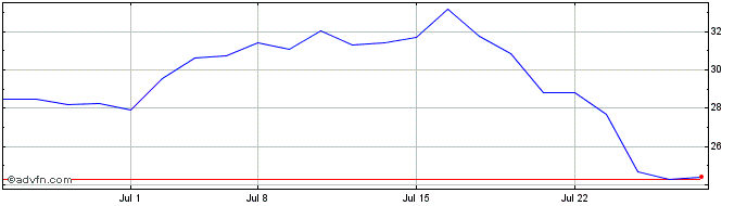 1 Month Allegro MicroSystems Share Price Chart