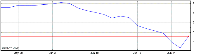 1 Month AstroNova Share Price Chart