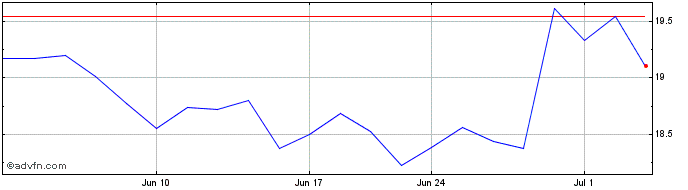 1 Month Alerus Financial Share Price Chart