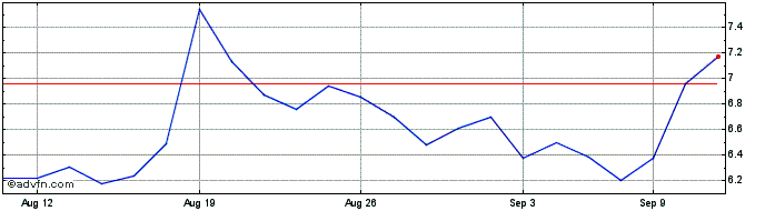 1 Month Altimmune Share Price Chart