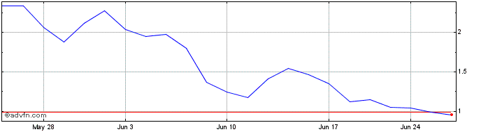 1 Month Autonomix Medical Share Price Chart