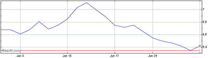 1 Month Amneal Pharmaceuticals Share Price Chart