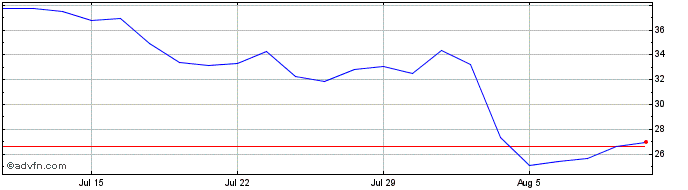 1 Month Direxion Daily AMZN Bull...  Price Chart