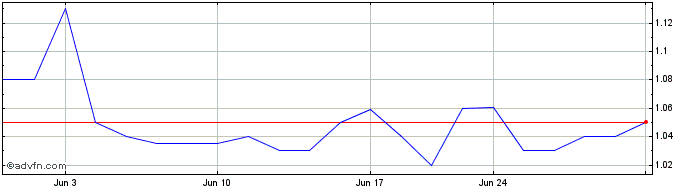 1 Month AirNet Technology  Price Chart