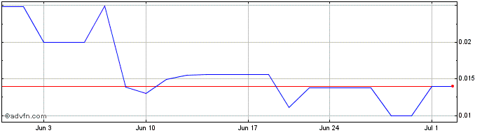 1 Month Apollomics  Price Chart