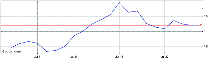 1 Month Applied Therapeutics Share Price Chart