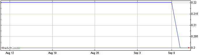 1 Month Aquaron Acquisition  Price Chart