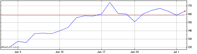 1 Month ARM  Price Chart