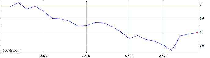 1 Month Arq Share Price Chart