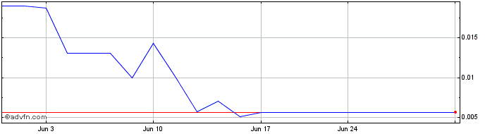 1 Month Artelo Biosciences  Price Chart