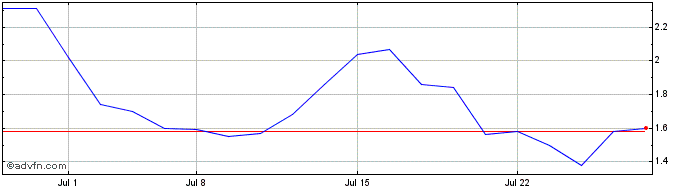 1 Month Actelis Networks Share Price Chart