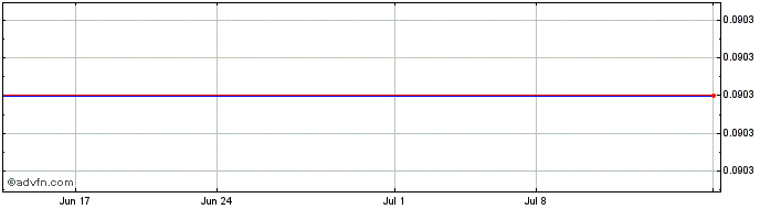 1 Month ABRI SPAC I  Price Chart