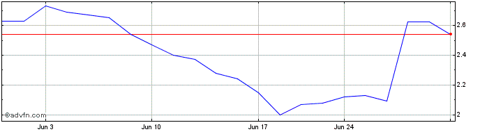 1 Month Aterian Share Price Chart